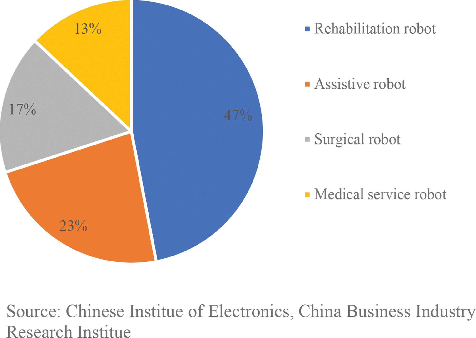 Data displaying the market share of medical robots in china.