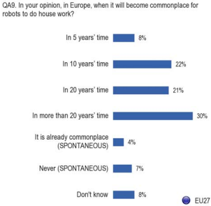 Survey Data stating when people believe Europe households will become a common place for Robots to work. 8% - 5 Years time. 22% - 10 Years time. 21% - 20 Years time. 30% - 20+ Years time.